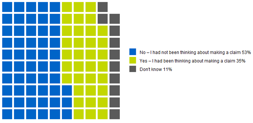 Chart showing that 35% of employee respondents had been thinking about making a claim to an employment tribunal or submitting an early conciliation notification of a claim to Acas