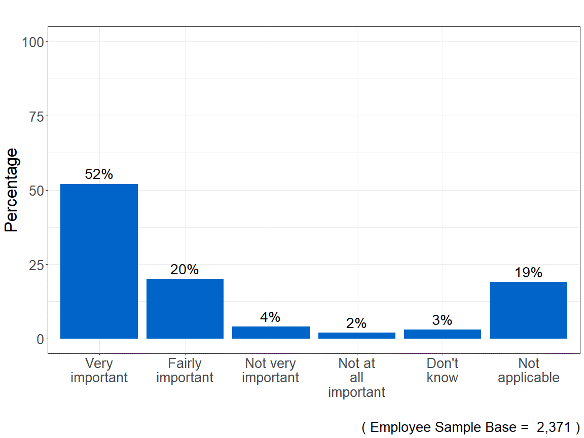 Bar chart showing that 52% of employee respondents felt the Acas helpline was very important in helping them decide whether to make a claim