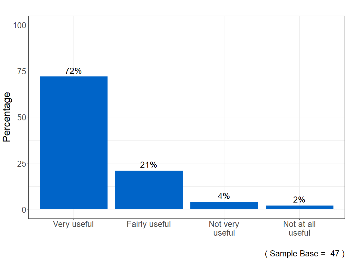 Bar chart showing that 72% of employer respondents concerned with a possible tribunal situation felt the Acas helpline was very useful in helping them deal with the issue